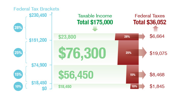 How Federal Income Tax Works