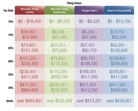 2011 Federal Income Tax Brackets