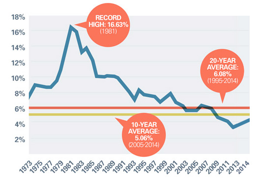 Average Interest Rate